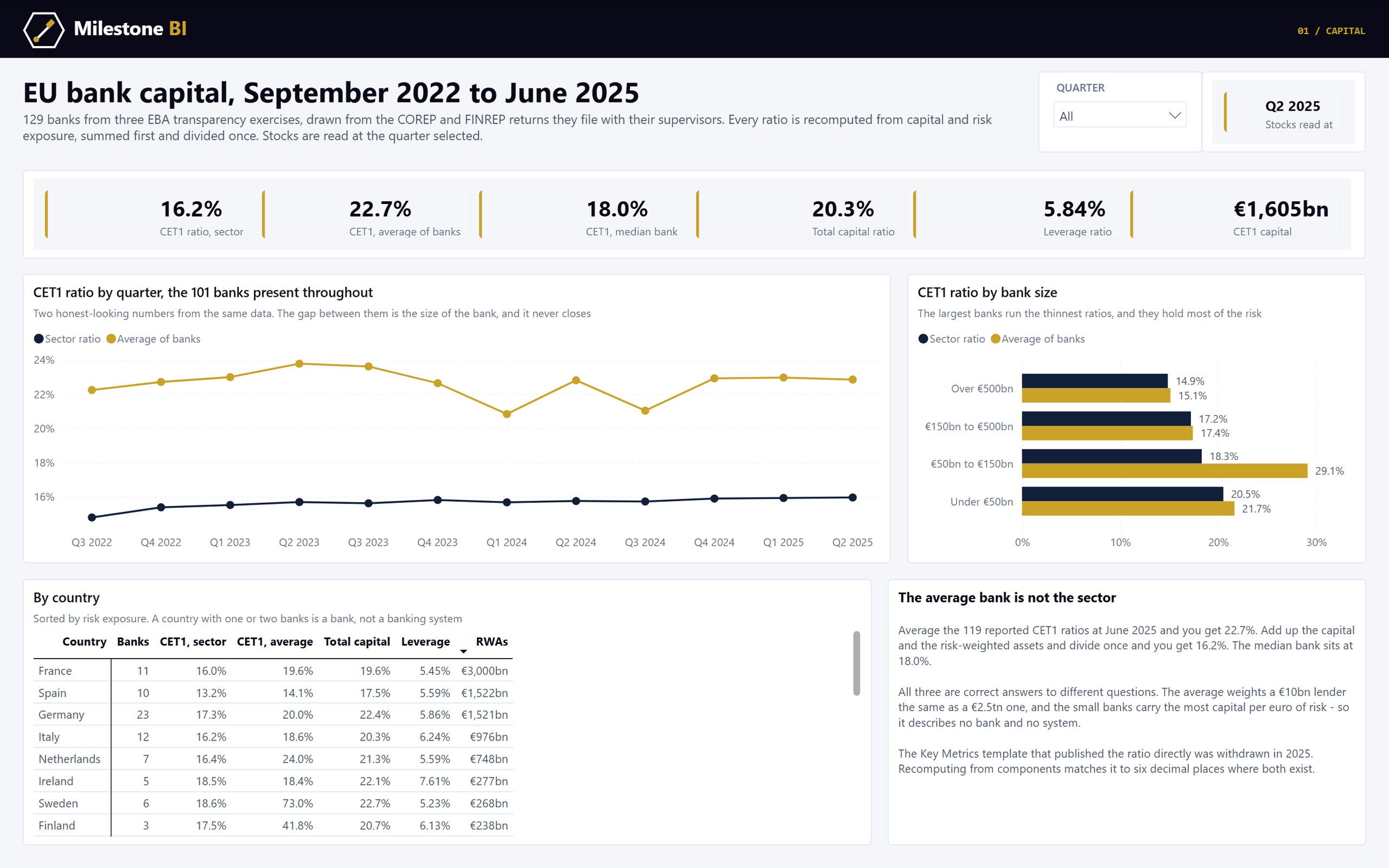 A Power BI report on EU bank capital from the EBA transparency exercise, showing the sector CET1 ratio against the average and median of banks, a quarterly trend of the sector ratio against the average of banks on a constant panel, CET1 ratios by bank size, and a table by country.