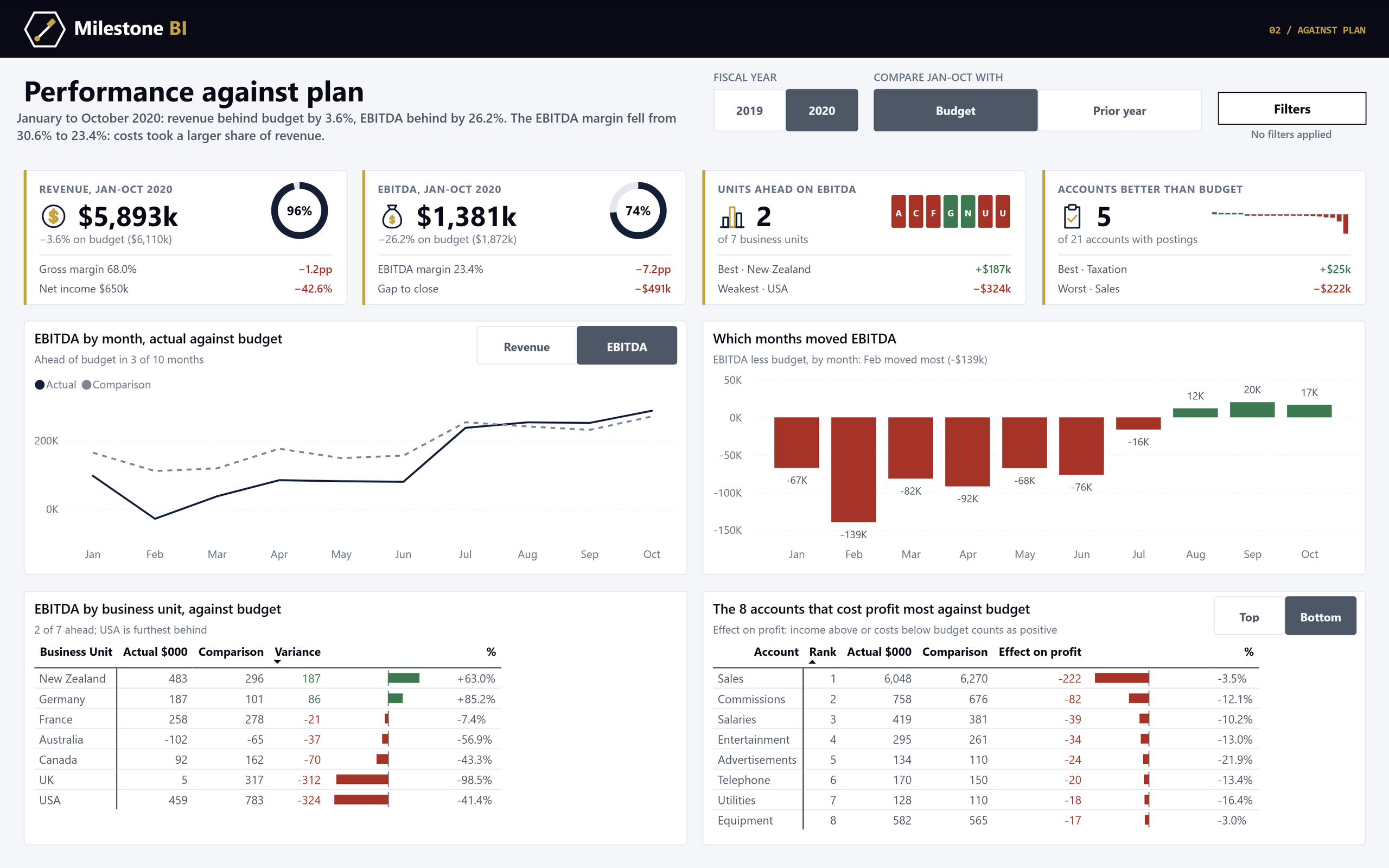 A Power BI P&L report comparing actuals with budget, showing revenue and EBITDA variance and the regions and lines that carry the miss.