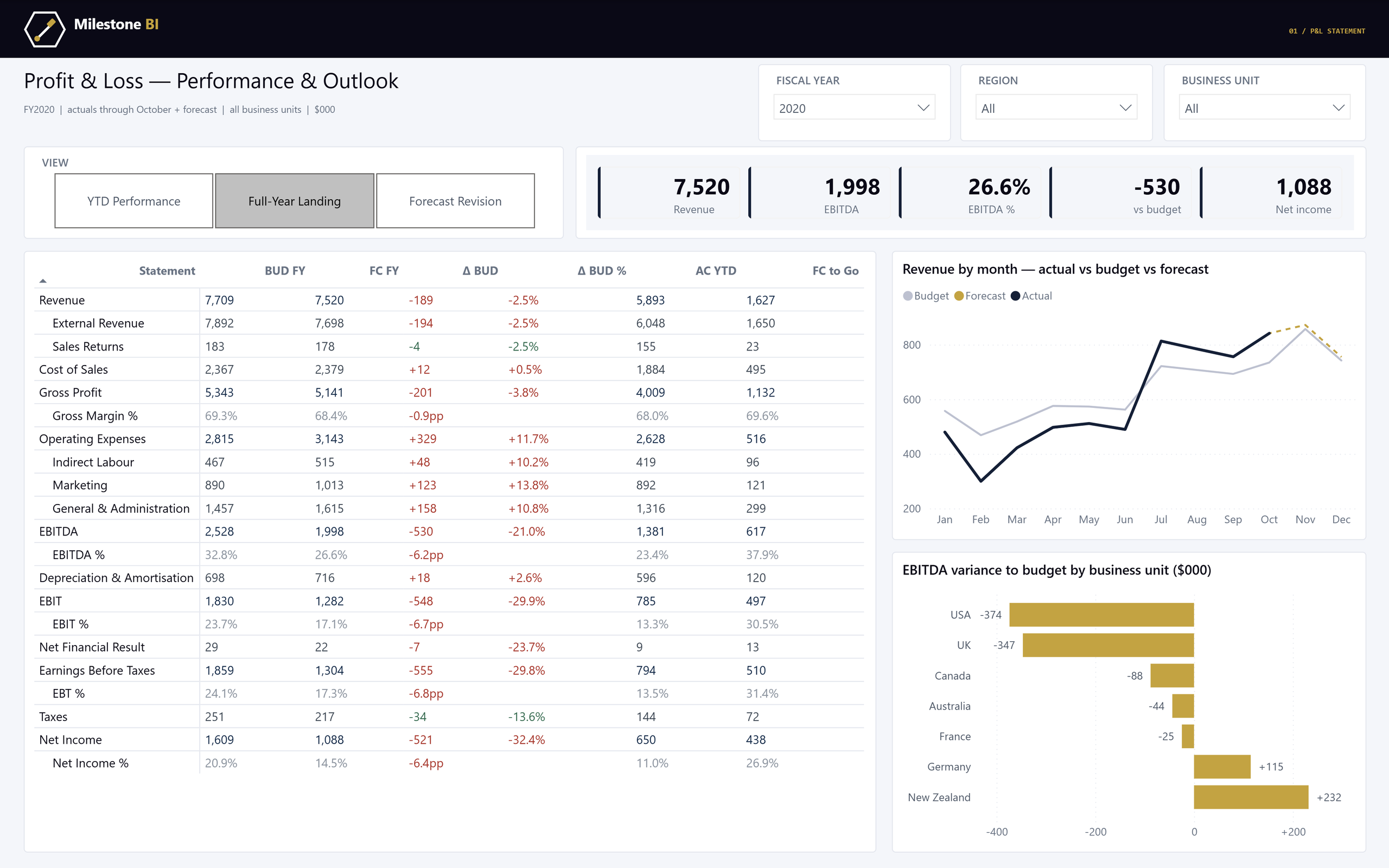 A Power BI profit and loss statement in the Milestone BI palette, showing budget, forecast and actual columns across 21 reporting lines, a monthly revenue chart and EBITDA variance by business unit.