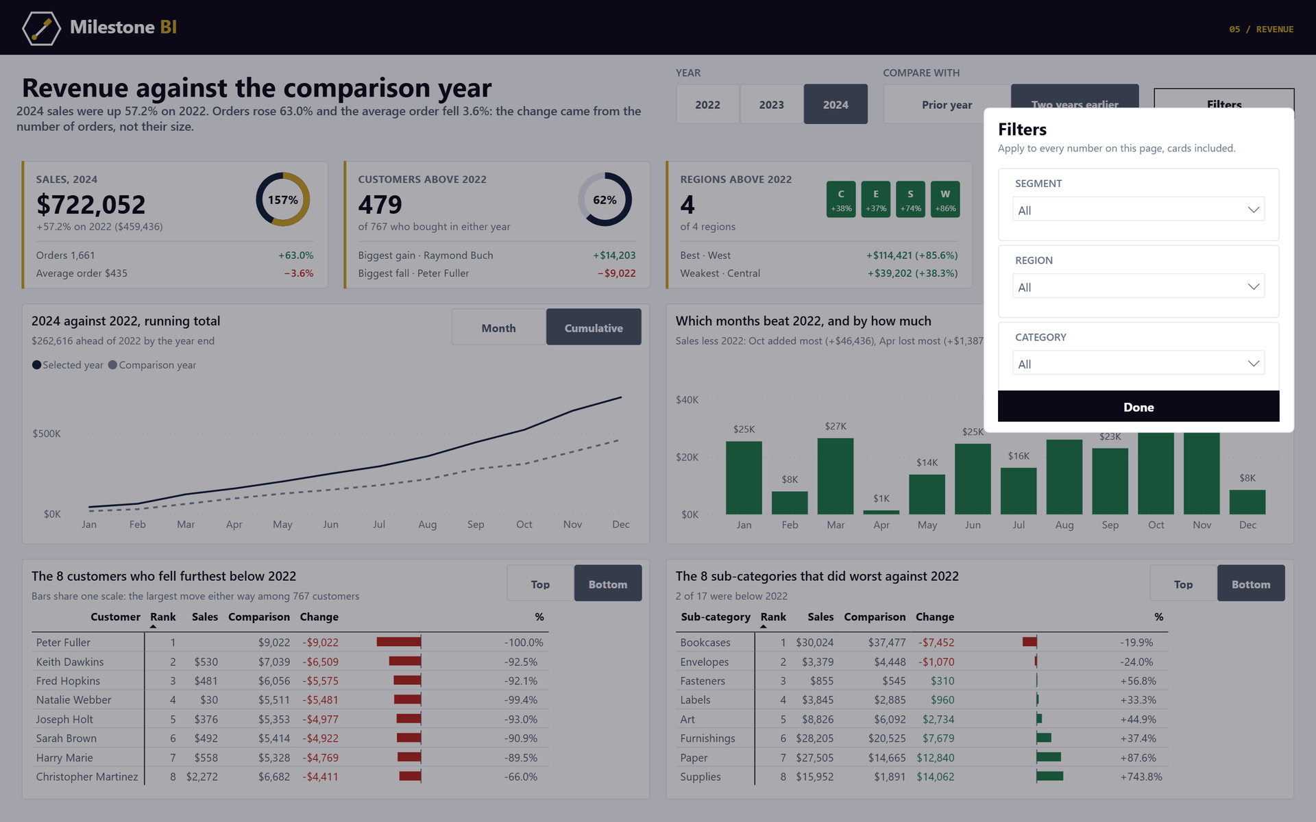 The same page against 2022, as a running total, with the bottom eight customers and sub-categories and the filter panel open over a dimmed page.