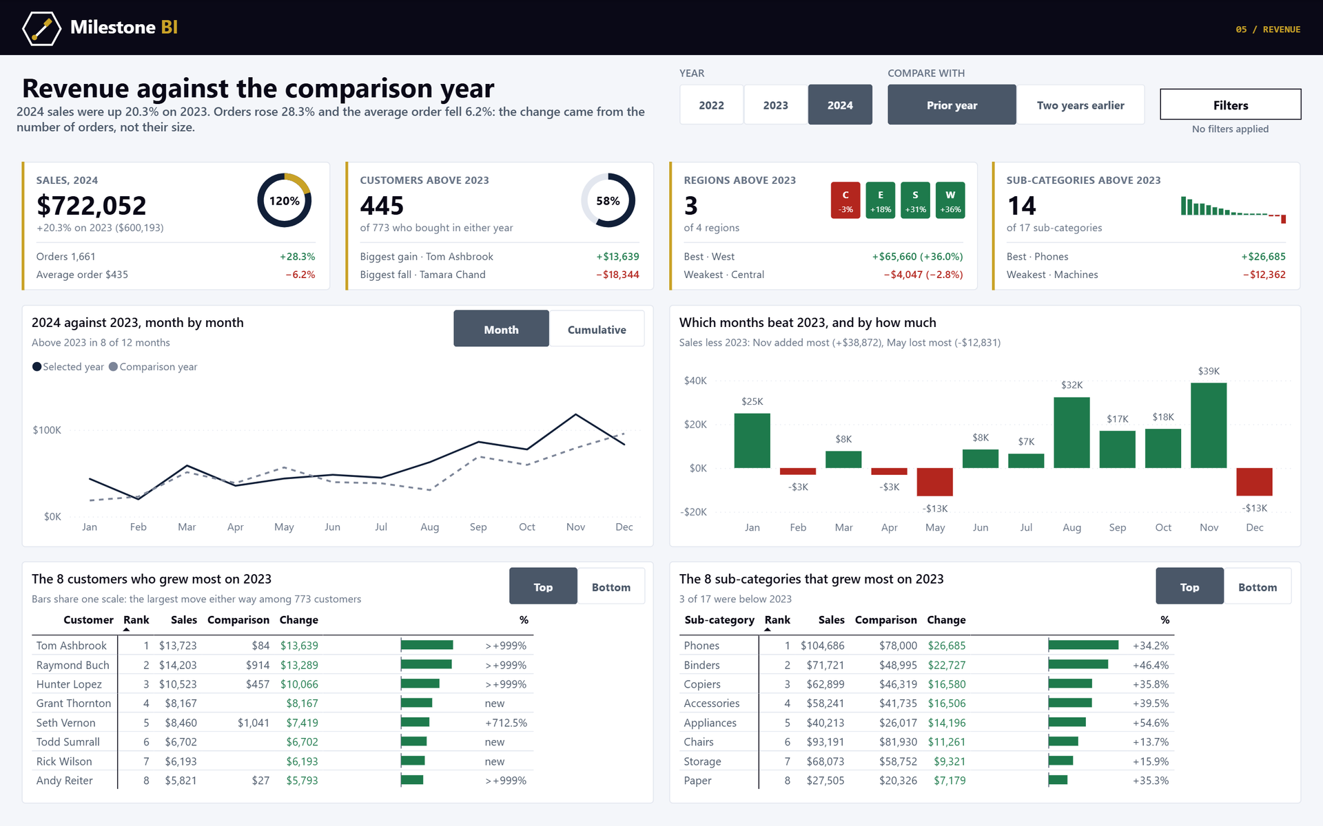 The Power BI revenue page: four KPI cards with gauges and tiles, a monthly line against 2023, monthly variance columns in green and red, and top-eight tables of customers and sub-categories with bars in each row.