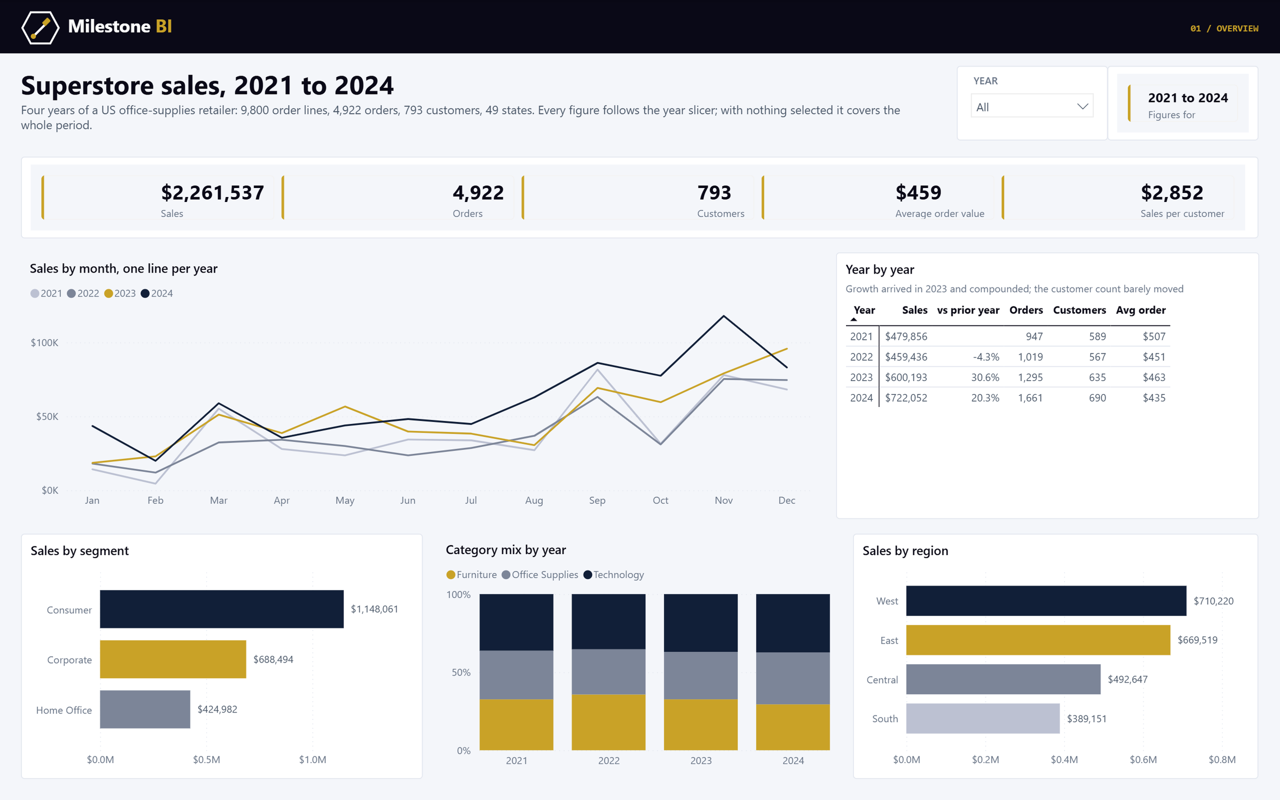 A Power BI report on four years of Superstore sales showing $2,261,537 in sales, 4,922 orders and 793 customers, a line chart of monthly sales with one line per year, a year-by-year table, and sales by segment, category mix and region.