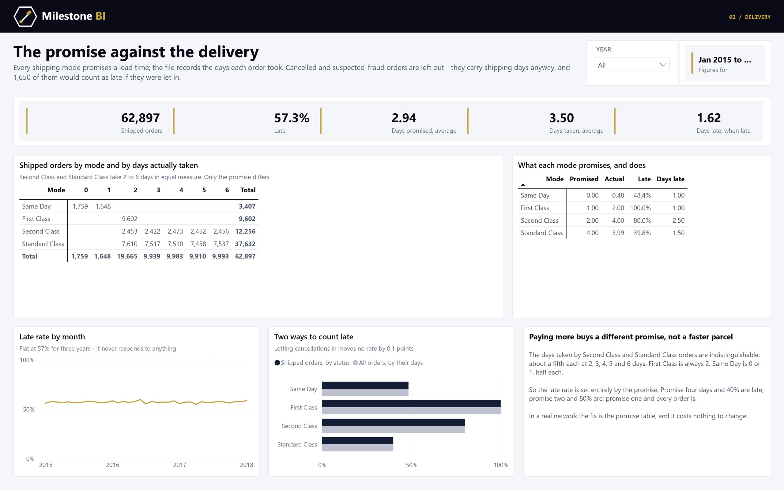 A Power BI report on a retailer's delivery performance, showing shipped orders by shipping mode against the days each order actually took, what each mode promises and delivers, the late rate by month, and two ways of counting late orders.