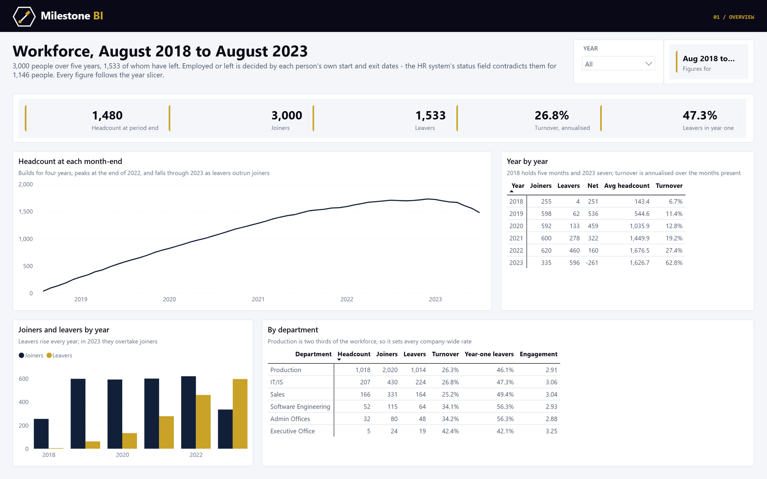 A Power BI report on five years of workforce data, showing headcount at period end, joiners, leavers, annualised turnover and the share leaving in year one, a line of month-end headcount peaking at the end of 2022, a year-by-year table with turnover rising to 62.8%, joiners and leavers by year, and a department table.